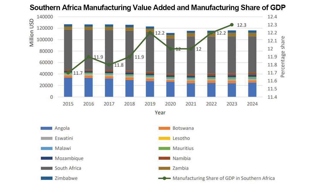 ECA recognises Eswatini as Southern Africa’s stable economy